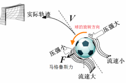 马格纳斯效应揭秘：从足球香蕉球到风力发电，轻松掌握旋转物体的神奇力量