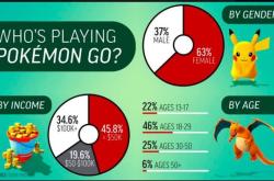 Pokemon Go 全球用户规模、商业模式与留存策略全解析，助你轻松掌握游戏成功秘诀