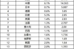 中美gdp差距又扩大了