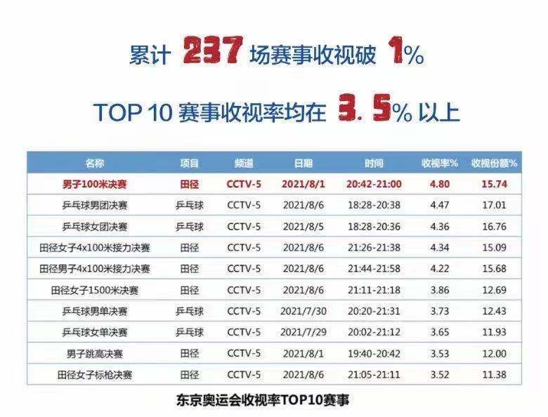 巴黎奥运会收视排名前20赛事公布，体育盛事的全球瞩目与影响