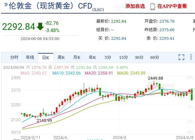 金价大跌背后的原因与影响分析