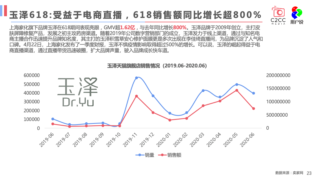 百雀羚旗舰店日销售额激增，背后的策略与市场洞察