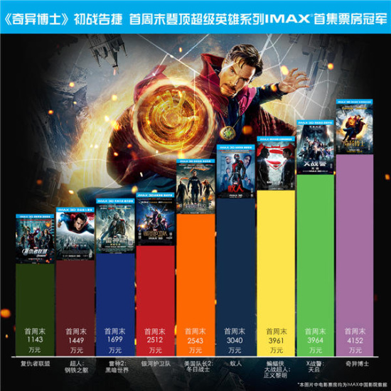 奇异博士票房奇迹，超级英雄电影的成功秘诀