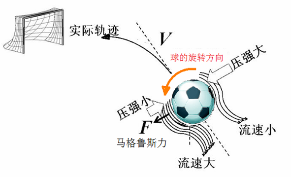 马格纳斯效应揭秘：从足球香蕉球到风力发电，轻松掌握旋转物体的神奇力量